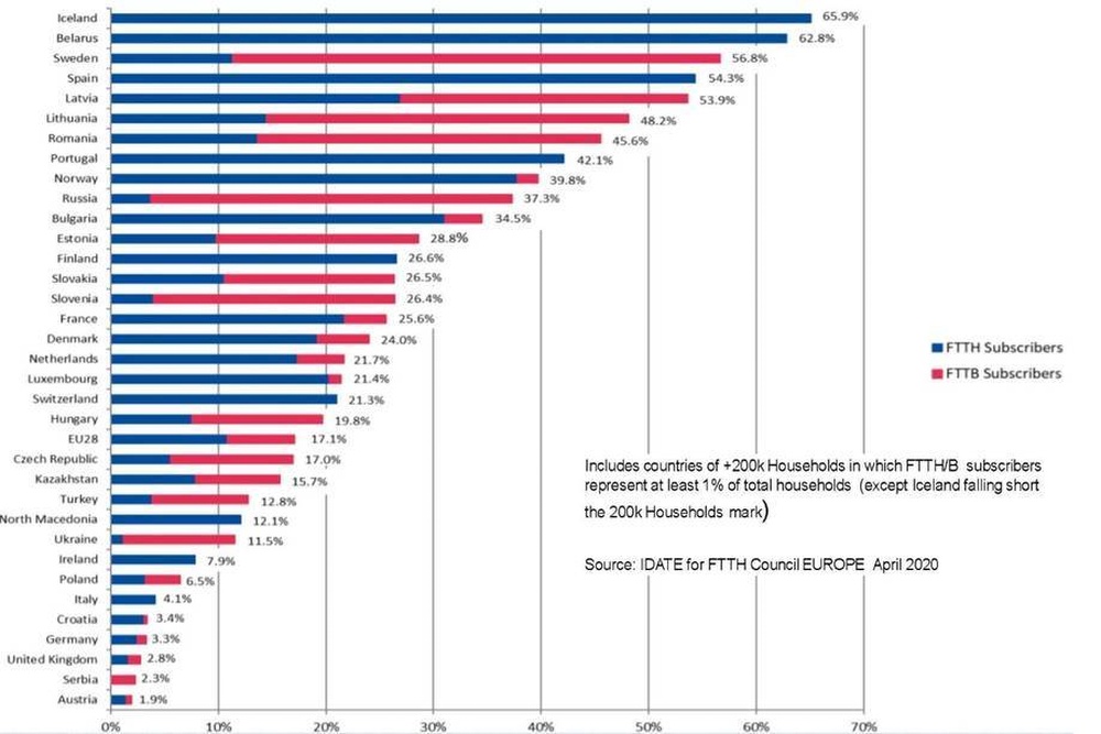 FTTH Council Europe Shows Fibre Broadband Reaches Almost Half Of All Homes