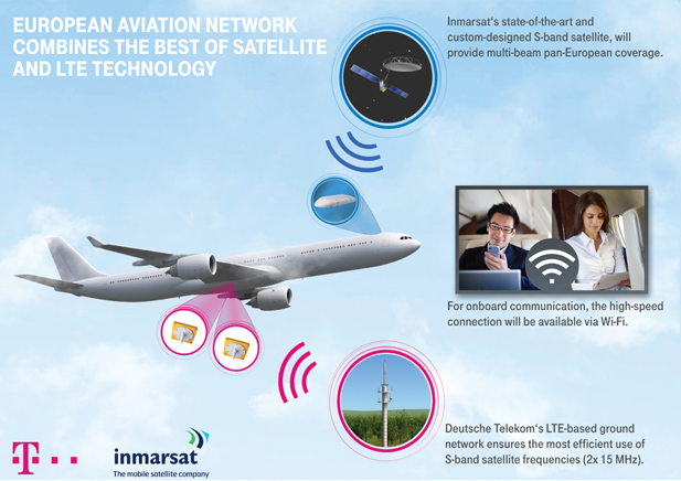 Network infrastructure, LTE & LTE-A, European Aviation Network, in-flight broadband, airline broadband, Lufthansa, Deutsche Telekom, Immarsat, technology news, technology
