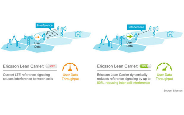 LTE & LTE-A, Ericsson Lean Carrier, 256 QAM, 5G, yechnology news, technology