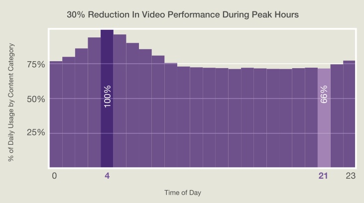 mobile_video_peak_hours_performance
