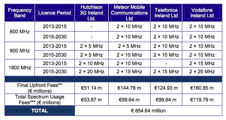 Com_Reg_Ireland_LTE_auction