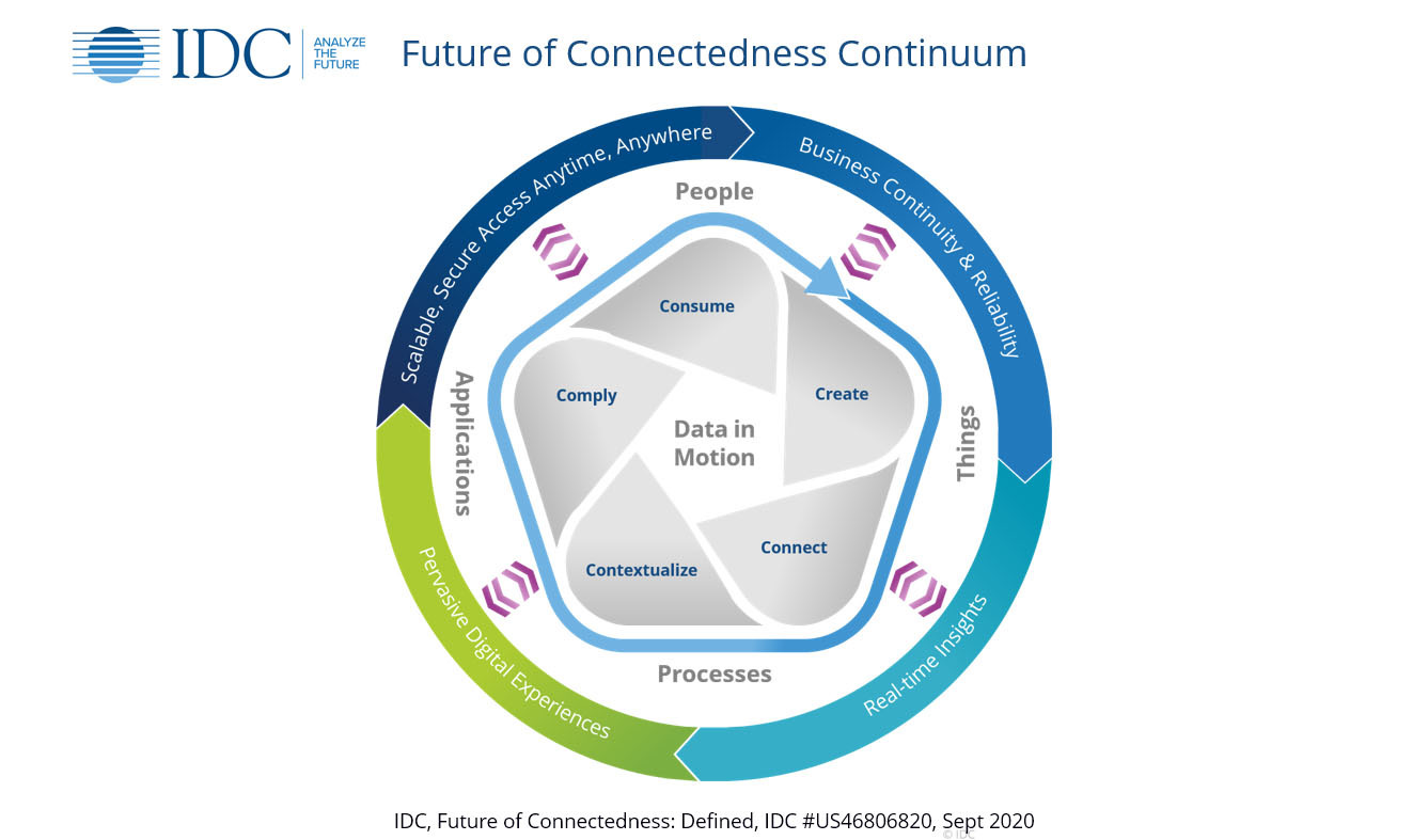 IDC envisions the future of connectedness - Mobile Europe