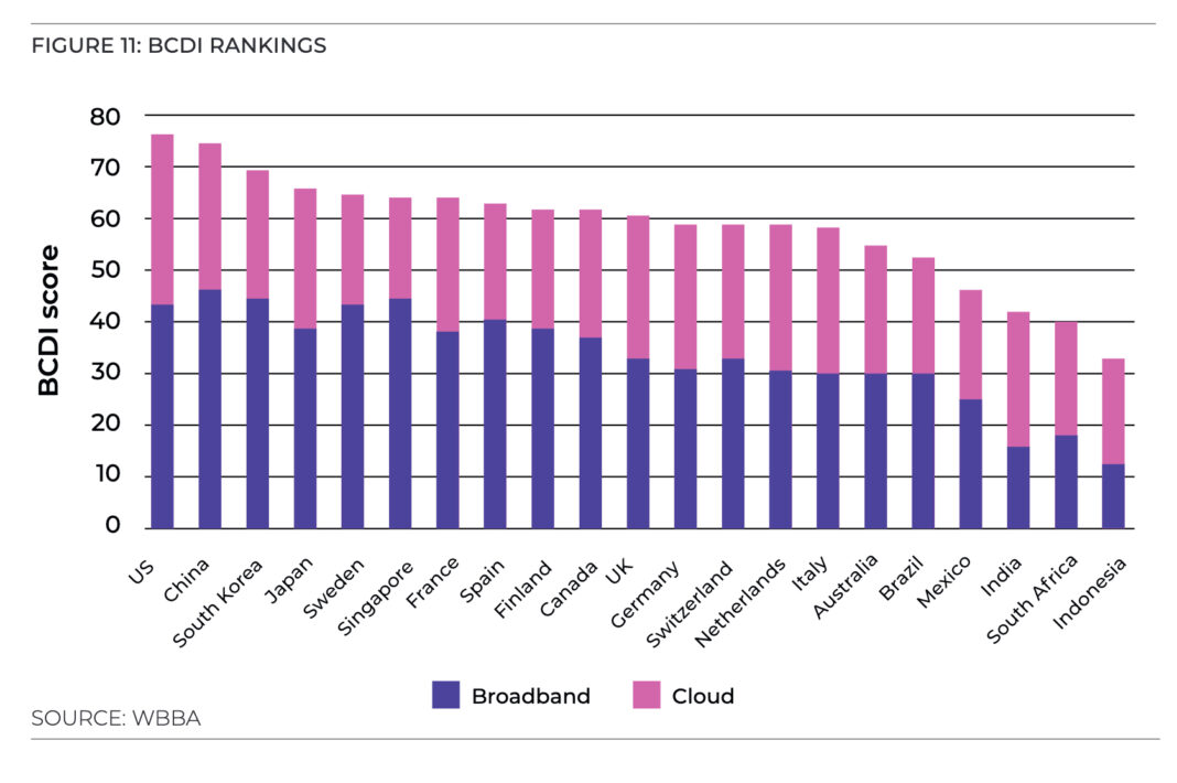 Inaugural Global Broadband And Cloud Ranking Puts US Top - Mobile Europe